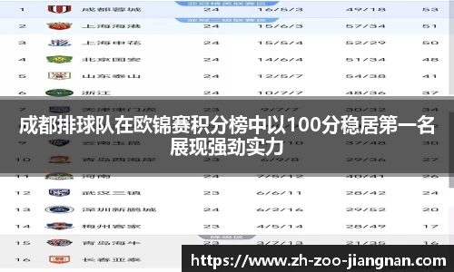 成都排球队在欧锦赛积分榜中以100分稳居第一名展现强劲实力